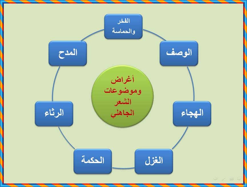 أغراض الشعر الجاهلي